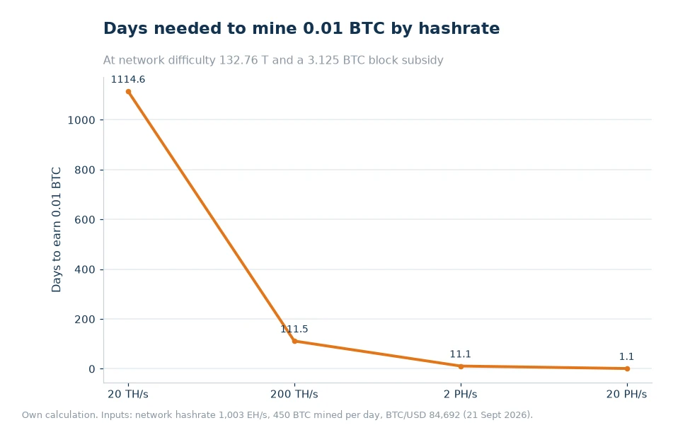 Chart showing the number of days needed to mine 0.01 BTC at 20 TH/s, 200 TH/s, 2 PH/s and 20 PH/s