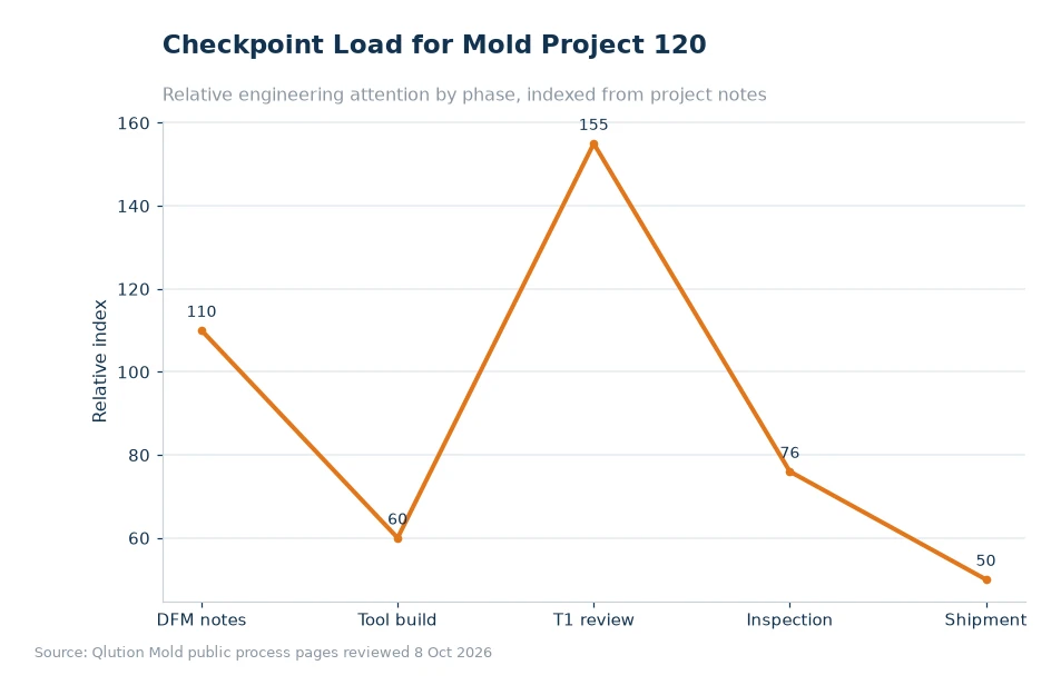 Chart comparing mold project checkpoints for article 120